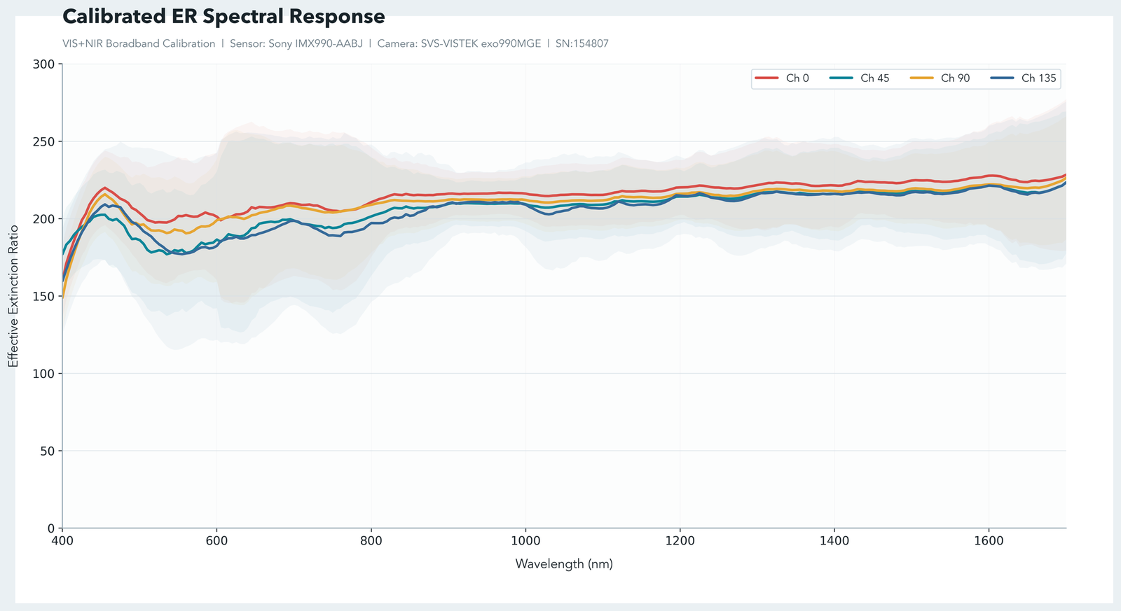 Calibrated effective extinction ratio spectral response plot