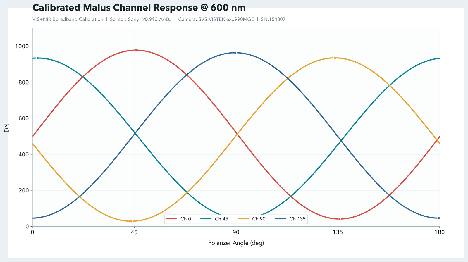 Calibrated channel response plot at 600 nm