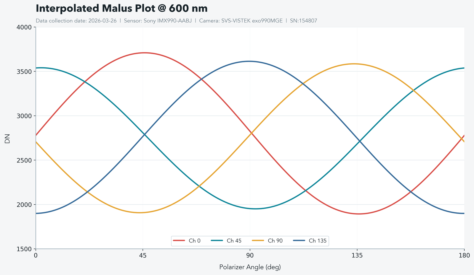 Raw Malus response plot at 600 nm